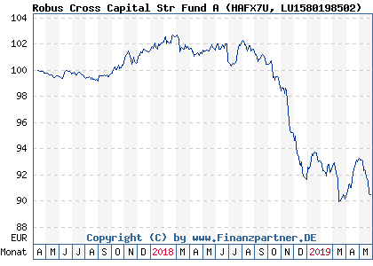 Chart: Robus Cross Capital Str Fund A (HAFX7U LU1580198502)