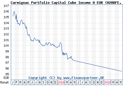 Chart: Carmignac Portfolio Capital Cube Income A EUR (A2ADFE LU1122113498)