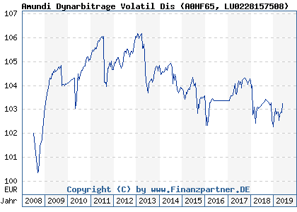 Chart: Amundi Dynarbitrage Volatil Dis (A0HF65 LU0228157508)
