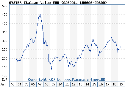 Chart: OYSTER Italian Value EUR (926291 LU0096450399)