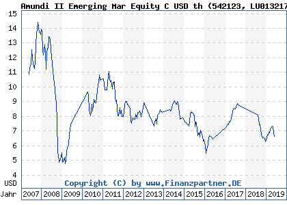 Chart: Amundi II Emerging Mar Equity C USD th (542123 LU0132178152)