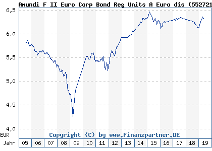 Chart: Amundi F II Euro Corp Bond Reg Units A Euro dis (552721 LU0133659036)
