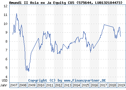 Chart: Amundi II Asia ex Ja Equity CUS (575644 LU0132184473)