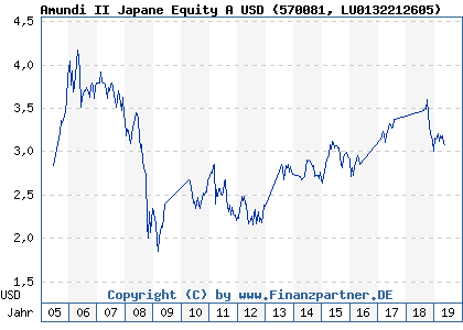 Chart: Amundi II Japane Equity A USD (570081 LU0132212605)