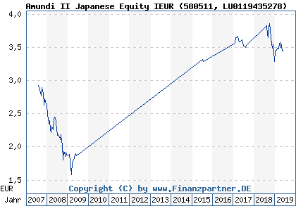 Chart: Amundi II Japanese Equity IEUR (580511 LU0119435278)