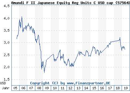 Chart: Amundi F II Japanese Equity Reg Units C USD cap (575642 LU0132180992)