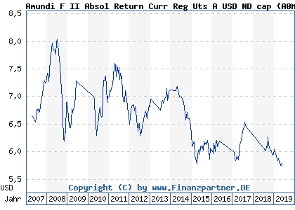 Chart: Amundi F II Absol Return Curr Reg Uts A USD ND cap (A0MJ5E LU0271663774)