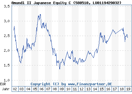 Chart: Amundi II Japanese Equity C (580510 LU0119429032)