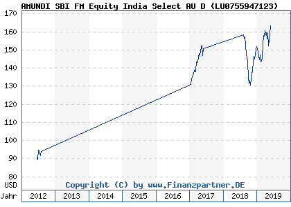 Chart: AMUNDI SBI FM Equity India Select AU D ( LU0755947123)