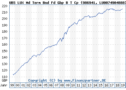 Chart: UBS LUX Md Term Bnd Fd Gbp B T Cp (986941 LU0074904888)