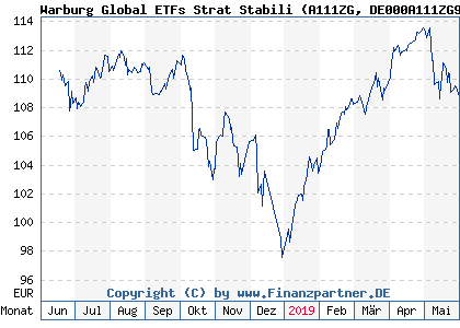 Chart: Warburg Global ETFs Strat Stabili (A111ZG DE000A111ZG9)
