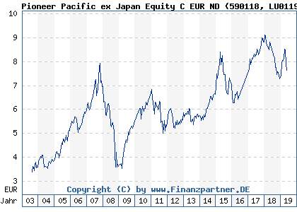 Chart: Pioneer Pacific ex Japan Equity C EUR ND (590118 LU0119429461)
