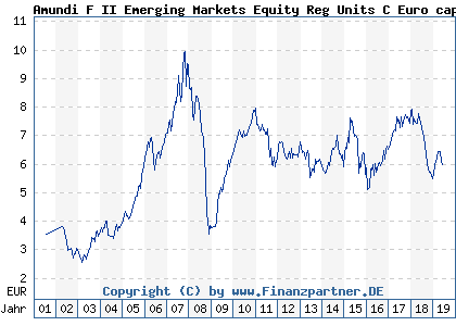 Chart: Amundi F II Emerging Markets Equity Reg Units C Euro cap (580473 LU0119425048)