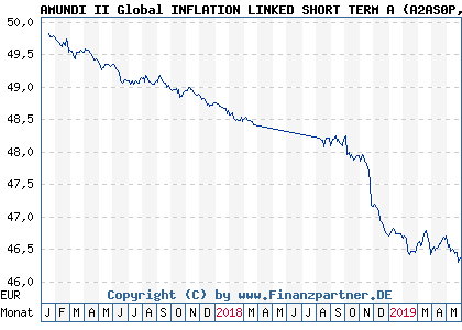 Chart: AMUNDI II Global INFLATION LINKED SHORT TERM A (A2AS0P LU1467375108)