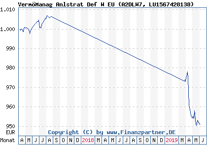 Chart: VermöManag Anlstrat Def W EU (A2DLW7 LU1567428138)