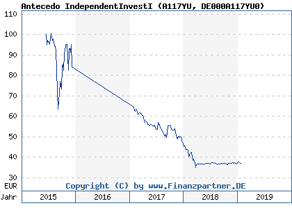 Chart: Antecedo IndependentInvestI (A117YU DE000A117YU0)