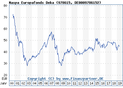 Chart: Naspa Europafonds Deka (978615 DE0009786152)