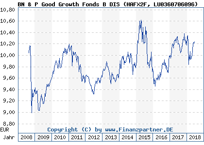 Chart: BN & P Good Growth Fonds B DIS (HAFX2F LU0360706096)