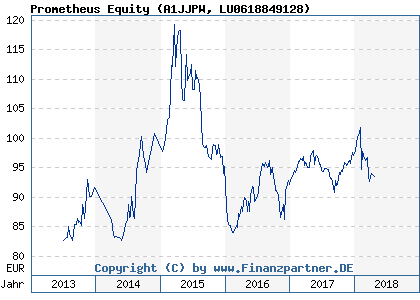 Chart: Prometheus Equity (A1JJPW LU0618849128)