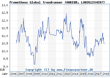 Chart: Prometheus Global Trendrunner (A0KEBB LU0261234297)