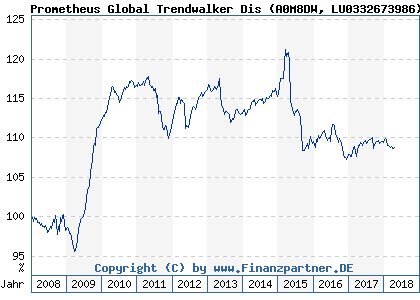 Chart: Prometheus Global Trendwalker Dis (A0M8DW LU0332673986)