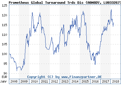 Chart: Prometheus Global Turnaround Trds Dis (A0M8DV LU0332673630)