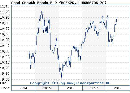 Chart: Good Growth Fonds B 2 (HAFX2G LU0360706179)