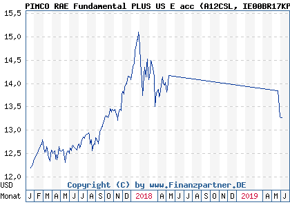 Chart: PIMCO RAE Fundamental PLUS US E acc (A12CSL IE00BR17KP32)