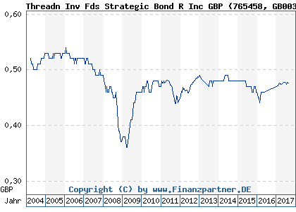 Chart: Threadn Inv Fds Strategic Bond R Inc GBP (765458 GB0031022378)