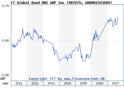 Chart: CT Global Bond RNI GBP Inc (987675 GB0001533685)