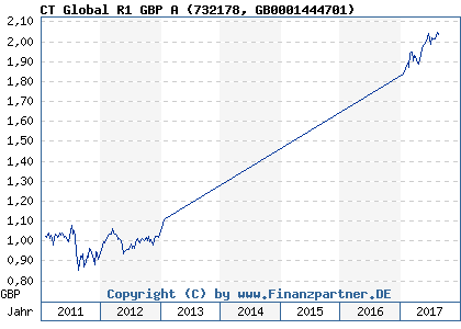 Chart: CT Global R1 GBP A (732178 GB0001444701)