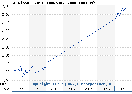 Chart: CT Global GBP A (A0Q5RQ GB00B3B0FF94)