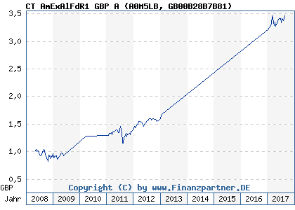 Chart: CT AmExAlFdR1 GBP A (A0M5LB GB00B28B7B81)