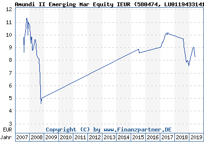 Chart: Amundi II Emerging Mar Equity IEUR (580474 LU0119433141)