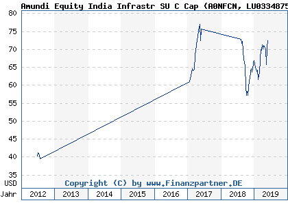 Chart: Amundi Equity India Infrastr SU C Cap (A0NFCN LU0334875415)