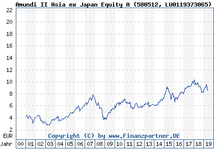 Chart: Amundi II Asia ex Japan Equity A (580512 LU0119373065)
