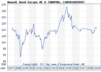 Chart: Amundi Bond Europe AE D (A0DP00 LU0201602926)