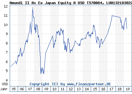 Chart: Amundi II As Ex Japan Equity A USD (570084 LU0132183822)