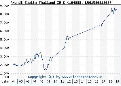 Chart: Amundi Equity Thailand IU C (164333 LU0158081363)
