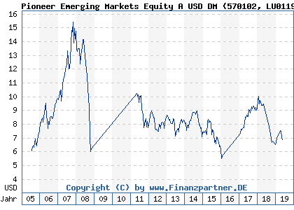 Chart: Pioneer Emerging Markets Equity A USD DM (570102 LU0119364585)