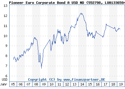 Chart: Pioneer Euro Corporate Bond A USD ND (552798 LU0133659465)
