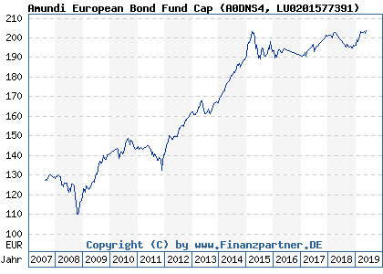 Chart: Amundi European Bond Fund Cap (A0DNS4 LU0201577391)