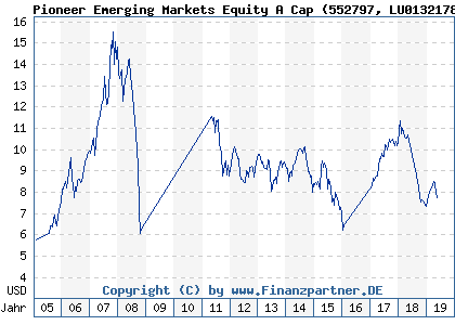 Chart: Pioneer Emerging Markets Equity A Cap (552797 LU0132178079)