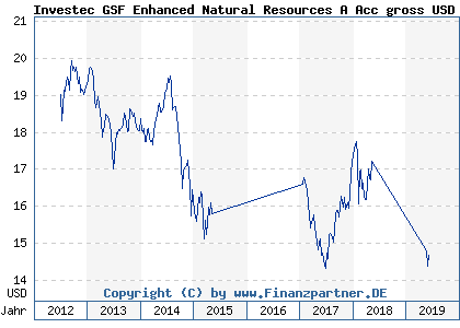 Chart: Investec GSF Enhanced Natural Resources A Acc gross USD (A0YH7Y LU0459156039)