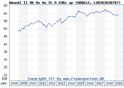 Chart: Amundi II Ab Re Mu St A EURc ap (A0Q612 LU0363630707)