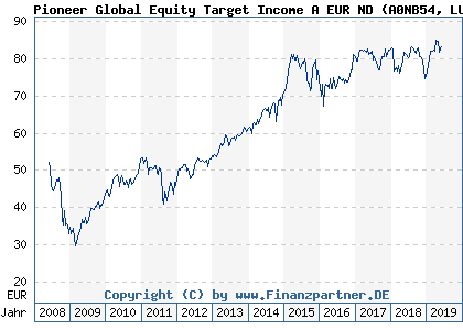 Chart: Pioneer Global Equity Target Income A EUR ND (A0NB54 LU0313638883)
