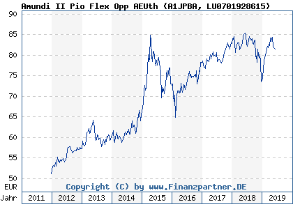 Chart: Amundi II Pio Flex Opp AEUth (A1JPBA LU0701928615)