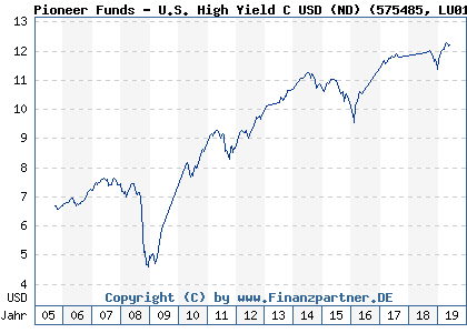Chart: Pioneer Funds - U.S. High Yield C USD (ND) (575485 LU0132199075)