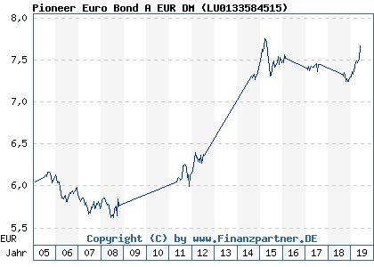 Chart: Pioneer Euro Bond A EUR DM ( LU0133584515)