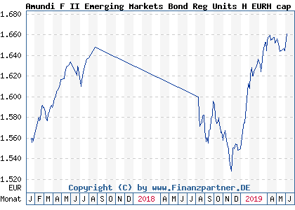 Chart: Amundi F II Emerging Markets Bond Reg Units H EURH cap (A0Q1YS LU0333482239)